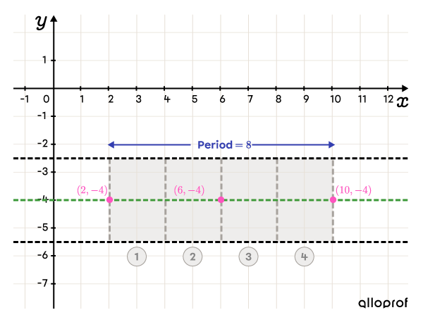 The framed rectangle of one cycle of a sine function divided into 4 equal parts.