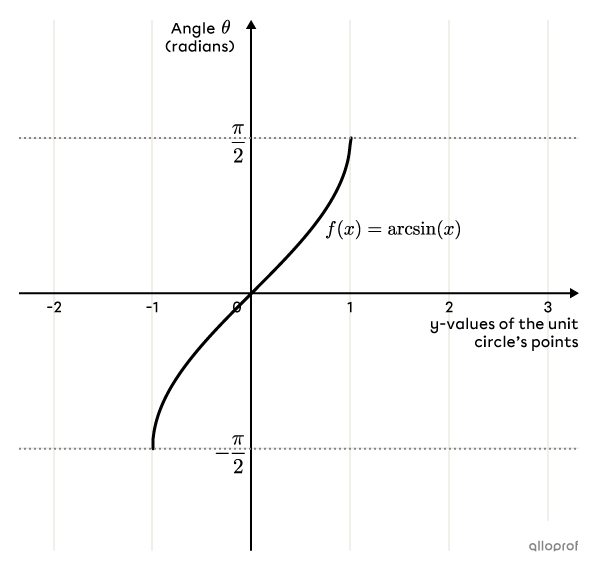 The basic arcsine function on a Cartesian plane.