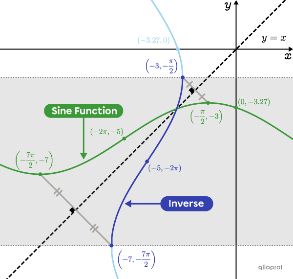 Restrict the range of the inverse of a sine function so it can become a function.