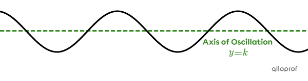 The axis of oscillation of a cosine function.