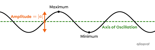 The amplitude of a cosine function.