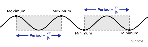 The period of a cosine function.