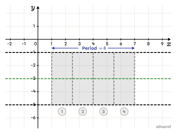 The framed rectangle of one cycle of a cosine function, divided into 4 equal parts.