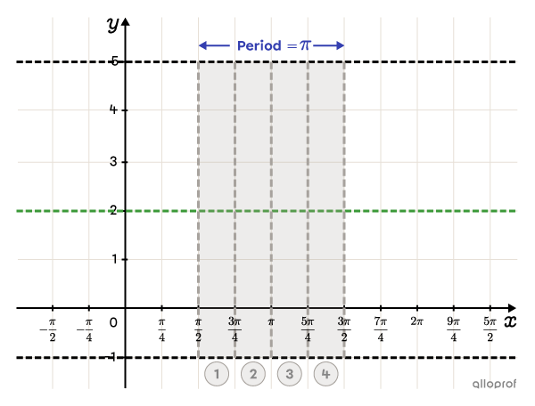 A rectangle framing one cycle of a cosine function, divided into 4 equal parts.