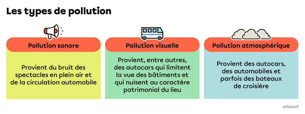 Schéma de la pollution sonore, atmosphérique et visuelle.