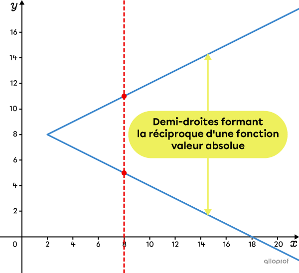 La réciproque d’une fonction valeur absolue n’est pas une fonction.