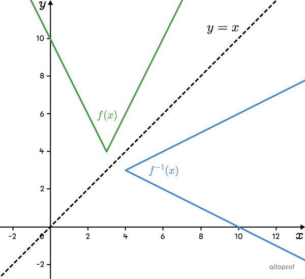 An absolute value function that opens upwards and its inverse that opens to the right.