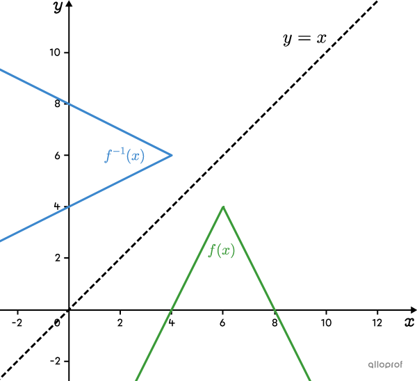 An absolute value function that opens downwards and its inverse opening to the left.