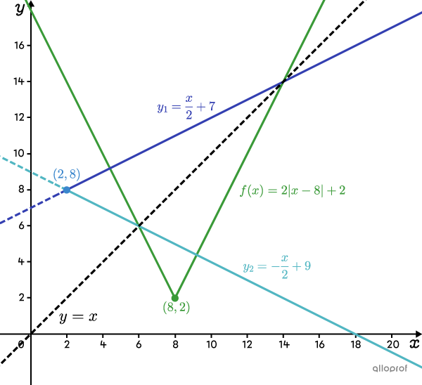 An absolute value function and the 2 rays that form its inverse.