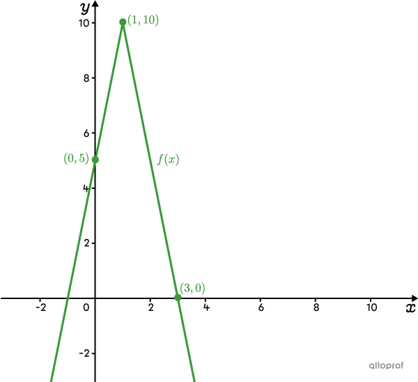 An absolute value function that opens downwards.