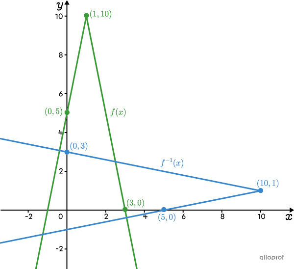 An absolute value function that opens downwards and its inverse.