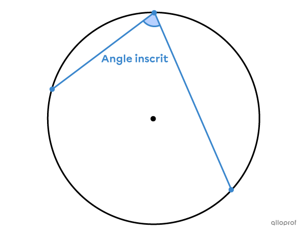 Un angle inscrit est formé par 2 cordes et son sommet se trouve sur le cercle.