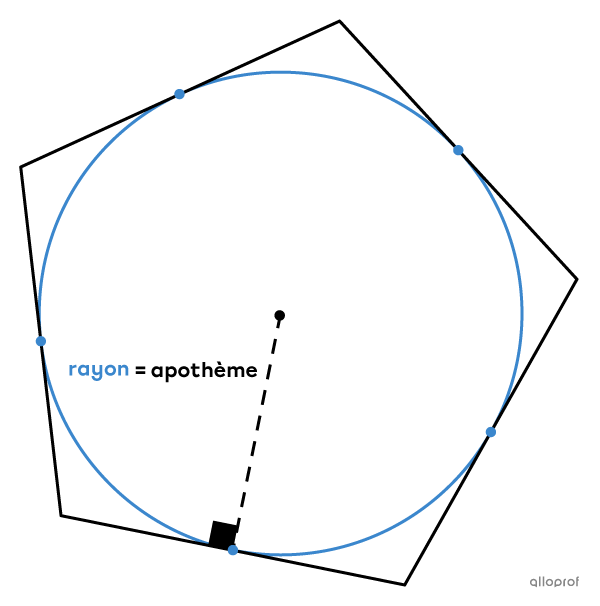 Le rayon d’un cercle inscrit dans un polygone régulier est l’apothème de celui-ci.