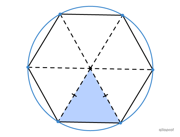 The radii of the circle are associated with the congruent sides of the isosceles triangles that compose it.