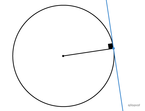 A tangent to a circle at a given point is a line perpendicular to a radius that passes through the same point.