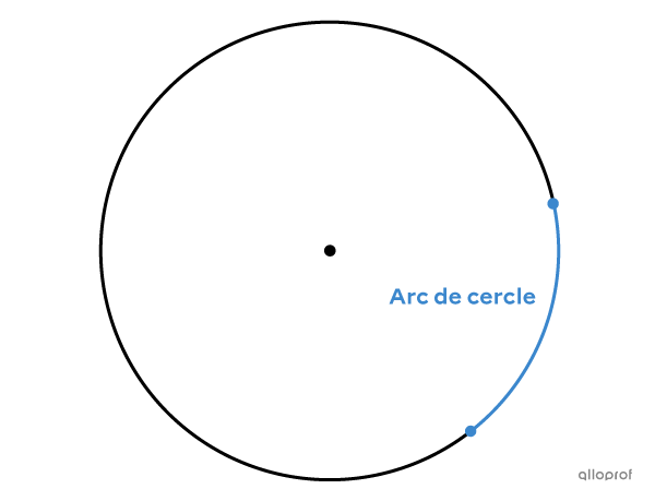 Un arc de cercle est une portion de la circonférence.