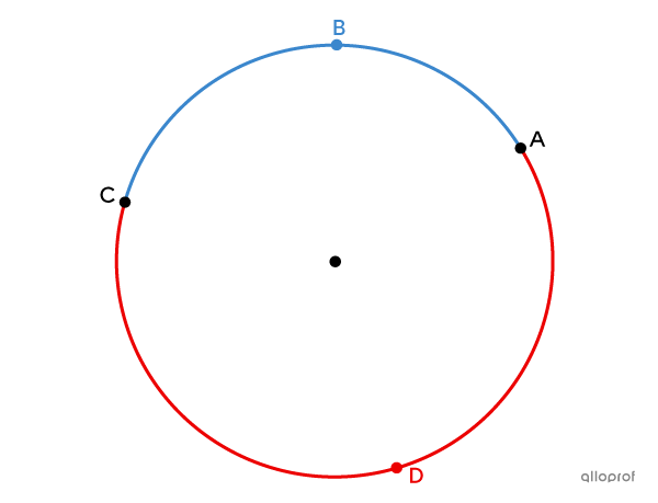 To name an arc of a circle, we use the points that bound it.