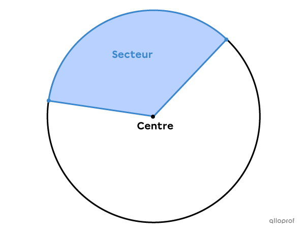 Un secteur circulaire est une portion de ce même disque qui est comprise entre 2 rayons.