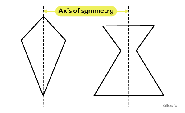 An axis of symmetry cuts a figure into 2 identical parts.