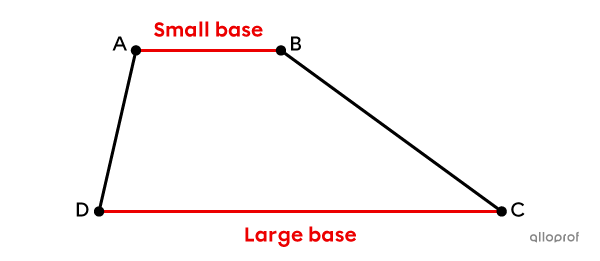 A trapezoid has at least 1 pair of parallel sides, called bases.