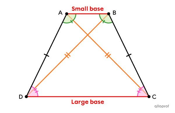 An isosceles trapezoid has two congruent, non-parallel sides.