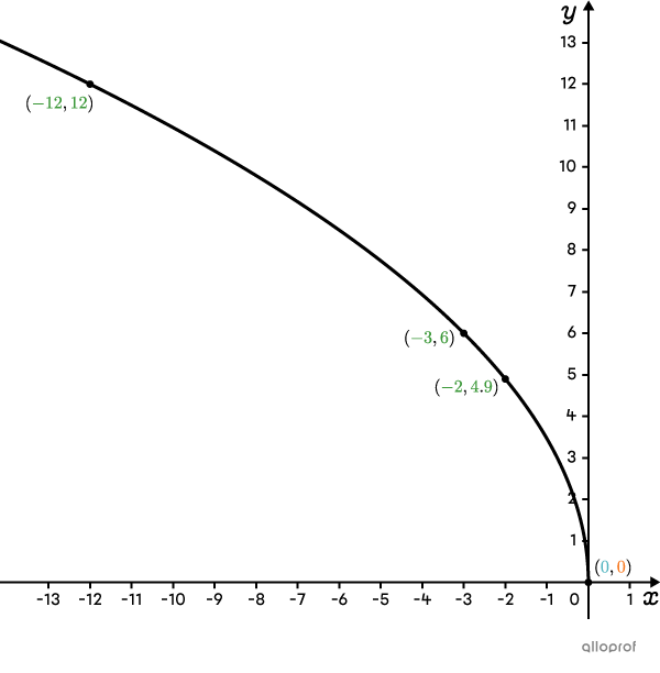 A square root function, its vertex, and 3 other points.