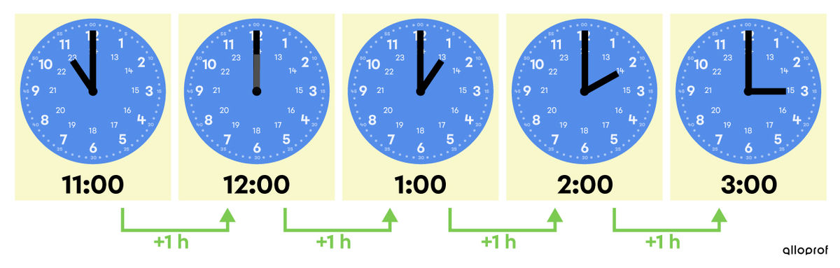 Measuring the elapsed time from 11 a.m. to 3 p.m.