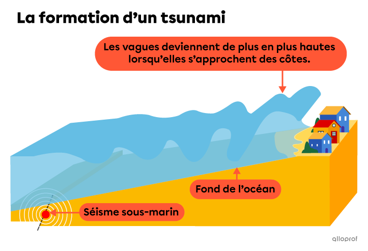 La formation d’un tsunami.