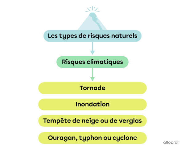 Les types de risques climatiques.