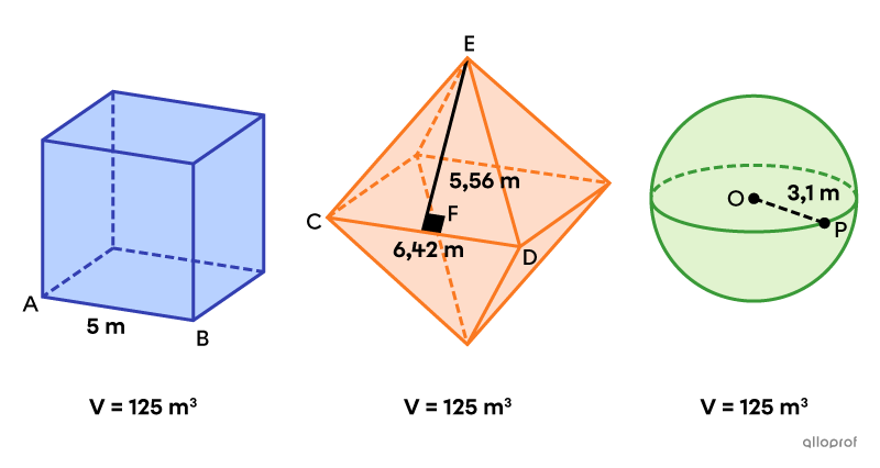 Trois solides équivalents.