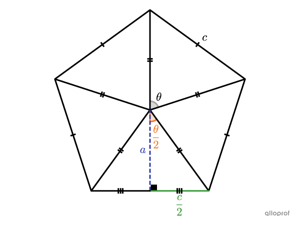Un pentagone régulier décomposé en triangles isocèles.