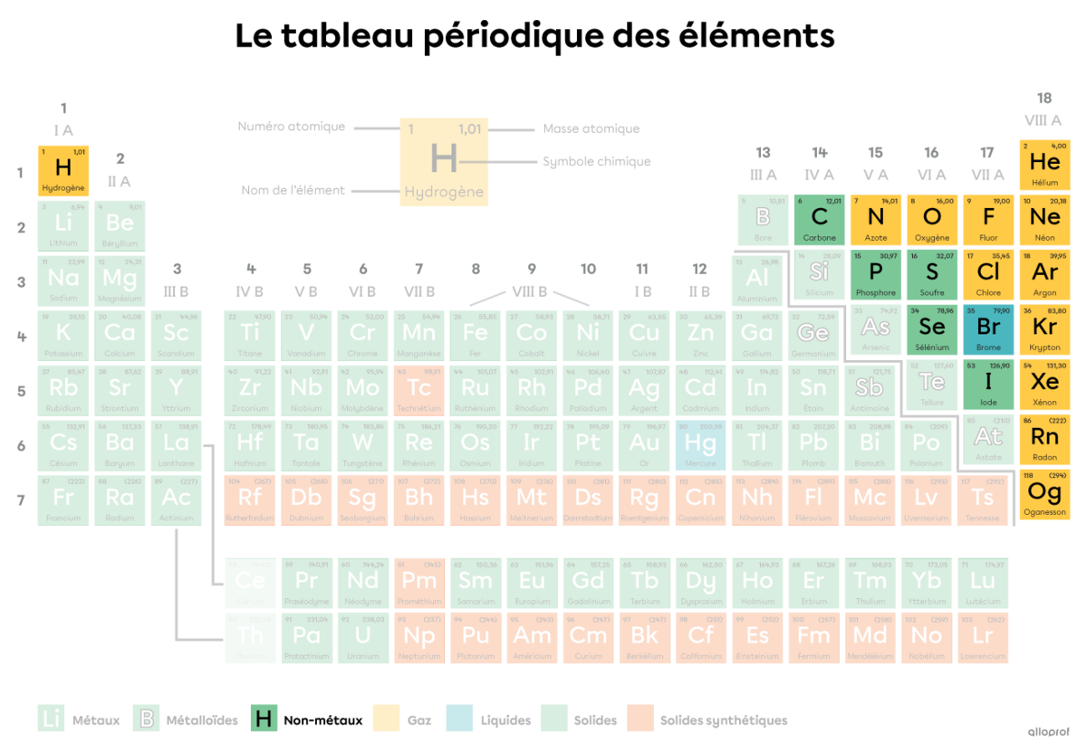 Les non-métaux mis en évidence dans le tableau périodique.