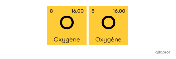 Deux atomes d’oxygène représentés par leur case du tableau périodique.