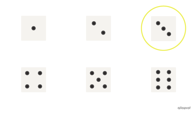 On cherche la probabilité d’obtenir un 3 sur un dé à 6 faces.