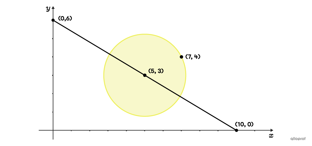 On cherche la probabilité qu’un point choisi au hasard sur le segment soit à l’intérieur du cercle.