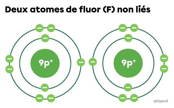 Deux atomes de fluor (F) non liés selon le modèle de Rutherford-Bohr.