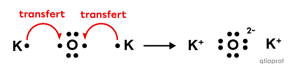 La formation du composé ionique K2O.