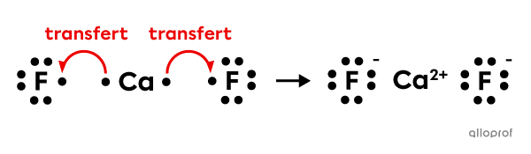 La formation du composé ionique CaF2.