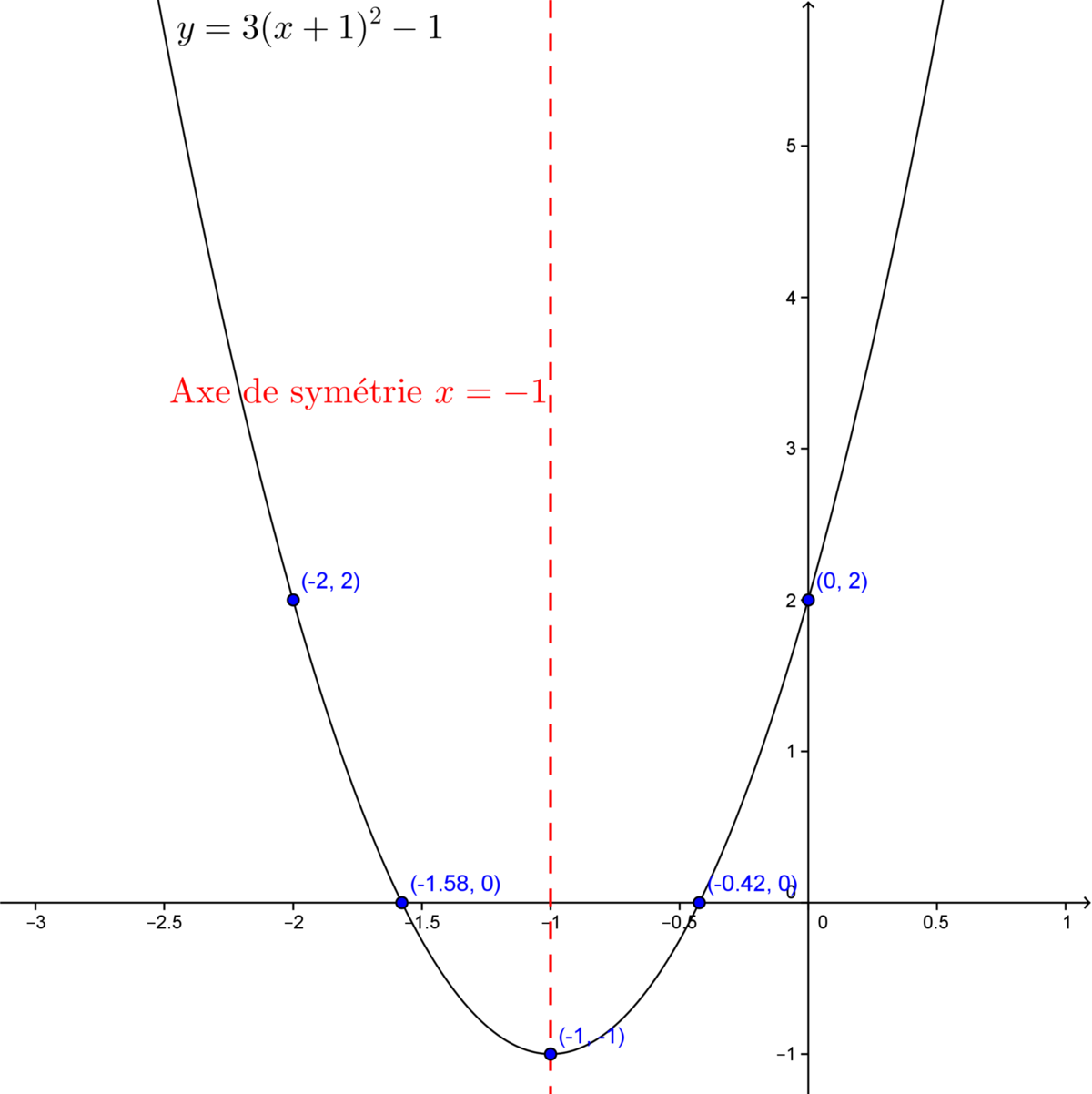 Graphique d'une fonction polynomiale de degré 2 (une parabole).