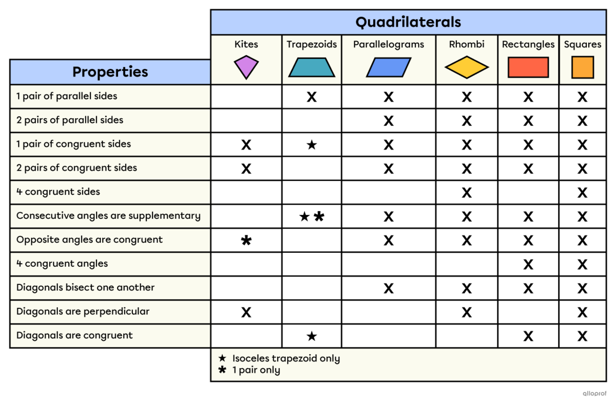 A table that summarizes the various properties of quadrilaterals.