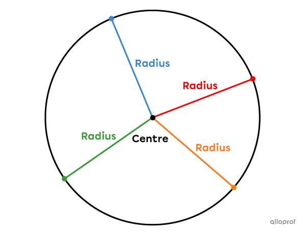 There are an infinite number of radii in a circle.