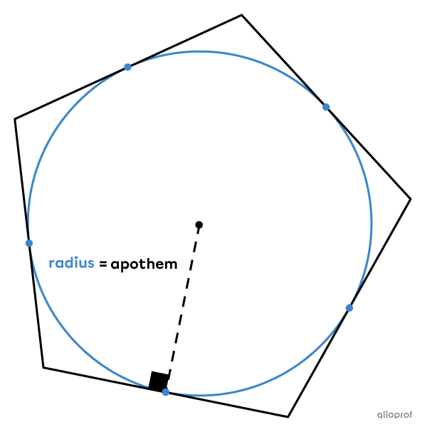 The radius of a circle inscribed in a regular polygon is its apothem.