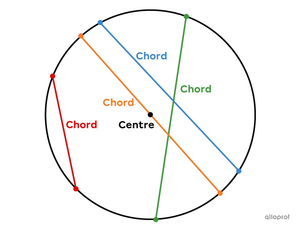 A chord is a segment that joins any 2 points of the circle.