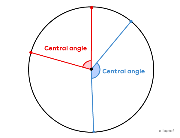 A central angle is formed by 2 radii and its vertex is at the centre of the circle.