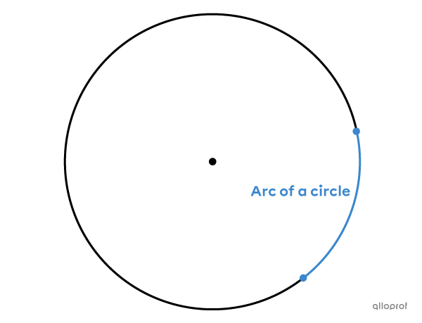 An arc of a circle is a portion of the circumference.