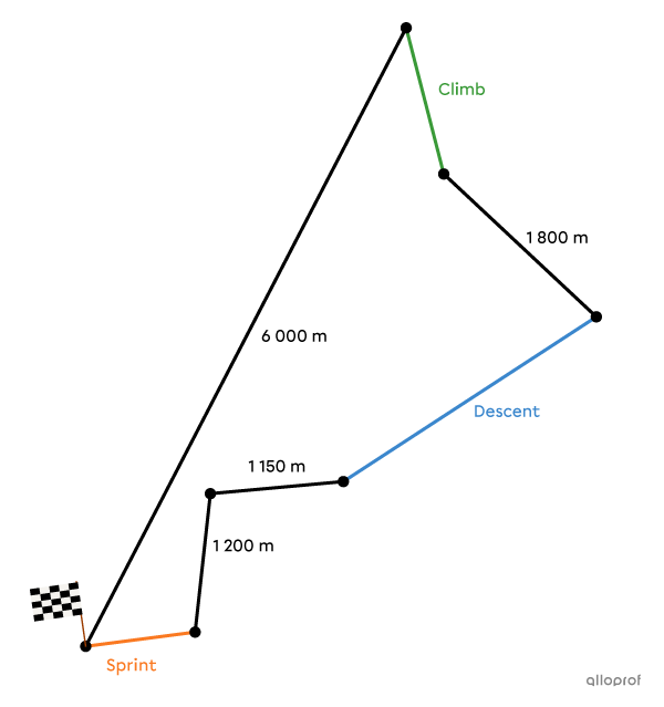 The length of the climb, the descent and the straight line of the sprint are sought.