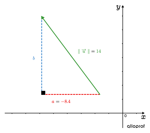 A vector on a Cartesian plane where the magnitude (norm) and one component are known.