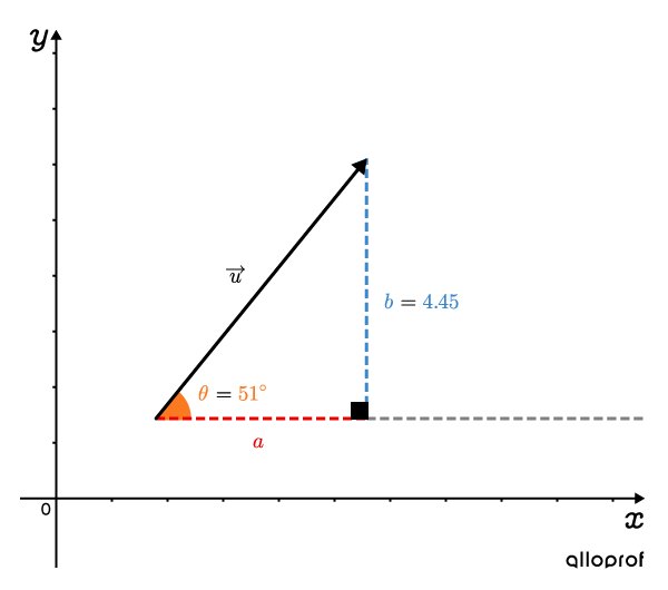 A vector in a Cartesian plane where the direction and one component are known.