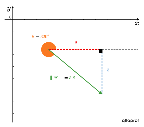 A vector in a Cartesian plane where the magnitude (norm) and direction are known.