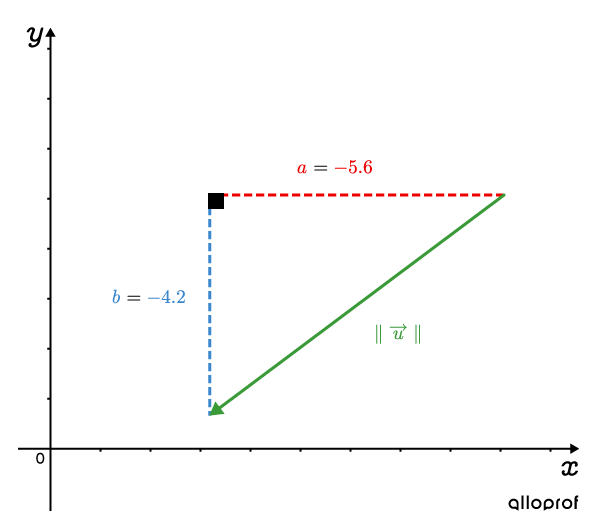 A vector on a Cartesian plane where the components are known.